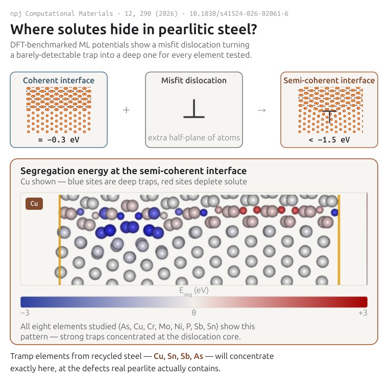 New paper: DFT and MLIP study of solute segregation to coherent and semi-coherent α-Fe/Fe<sub>3</sub>C interfaces
