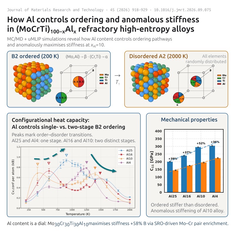 New paper:Study of ordering in (MoCrTi)<sub>100-<i>x</i></sub>Al<sub><i>x</i></sub> refractory high-entropy alloys using machine learning interatomic potential